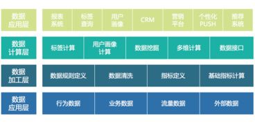 互聯(lián)網(wǎng)企業(yè)數(shù)據(jù)化運營的數(shù)據(jù)產(chǎn)品體系